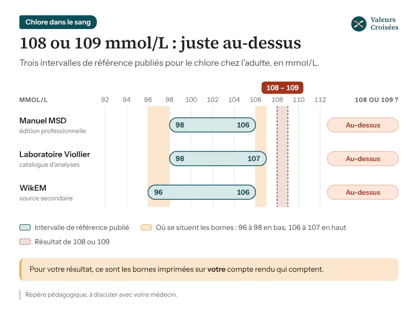 Chlore à 108 ou 109 mmol/L : juste au-dessus des bornes courantes Graphique des valeurs de référence du chlore chez l’adulte selon trois sources : 98 à 106 mmol/L (Manuel MSD), 98 à 107 (laboratoire Viollier) et 96 à 106 (WikEM, source secondaire). Un chlore à 108 ou 109 mmol/L dépasse de peu la borne haute de chacune.