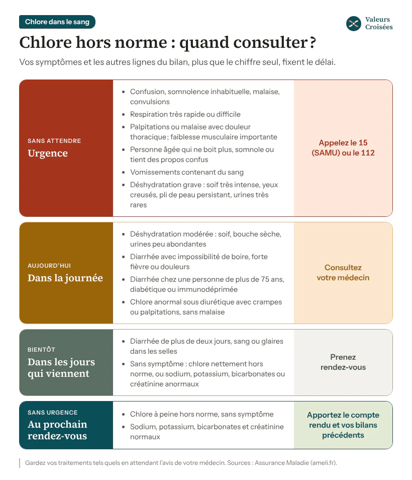 Chlore anormal : quand appeler le 15, quand voir son médecin Chlore anormal, quand consulter : le 15 si confusion, respiration difficile ou déshydratation grave ; le médecin le jour même si déshydratation modérée ou diarrhée chez un proche fragile ; sous peu si diarrhée de plus de deux jours ou chlore très anormal ; sinon, au prochain rendez-vous.