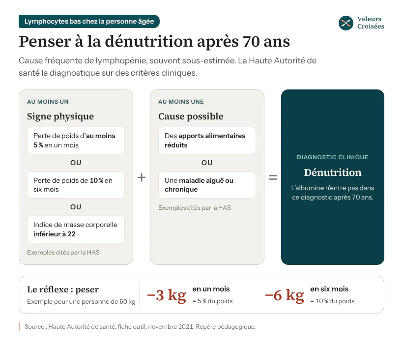 Dénutrition après 70 ans : les critères de la HAS Schéma du diagnostic de dénutrition après 70 ans selon la HAS : au moins un signe physique (perte de poids d’au moins 5 % en un mois ou 10 % en six mois, IMC inférieur à 22) plus au moins une cause possible ; à 60 kg, 5 % représentent 3 kg.